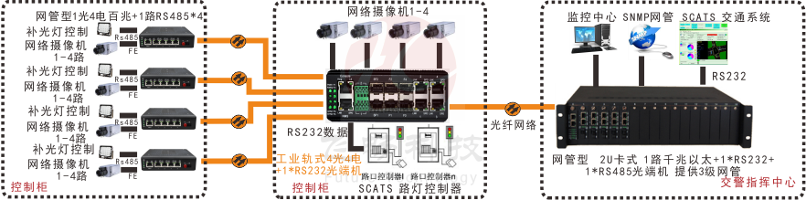 網管型 工業級1路百兆光口轉4路百兆電+1路串口交換機