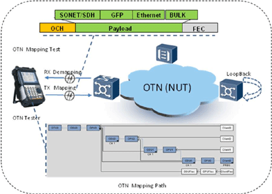 飛暢科技-談SDH、MSTP、OTN和PTN的區別和聯系