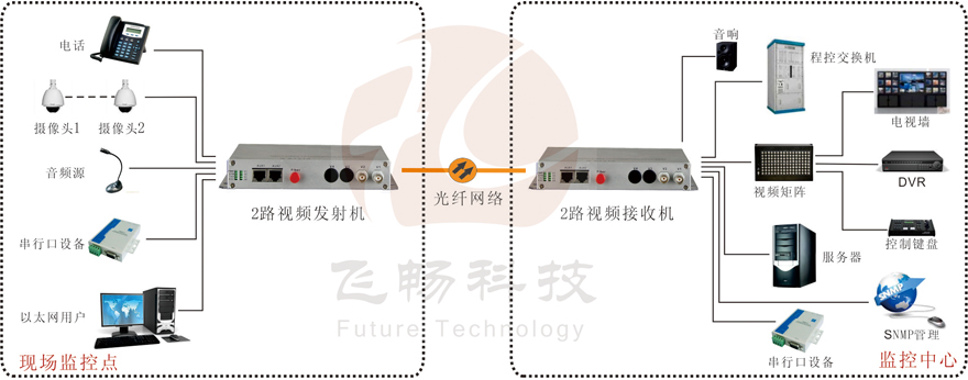 綜合復用視頻光端機接法圖解