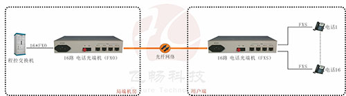 電話光端機應用方案