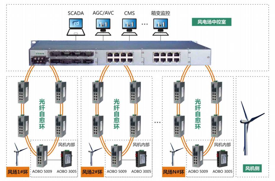 工業交換機系列產品在電力行業的應用方案