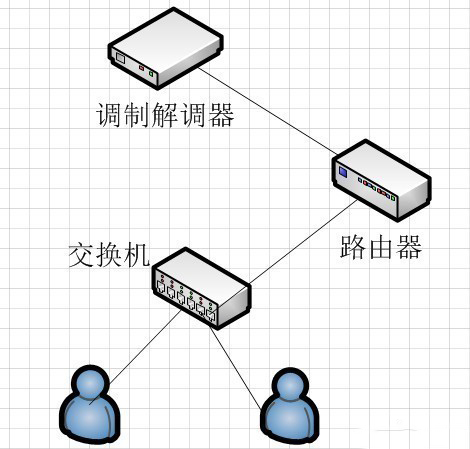 工業交換機和工業路由器的區別