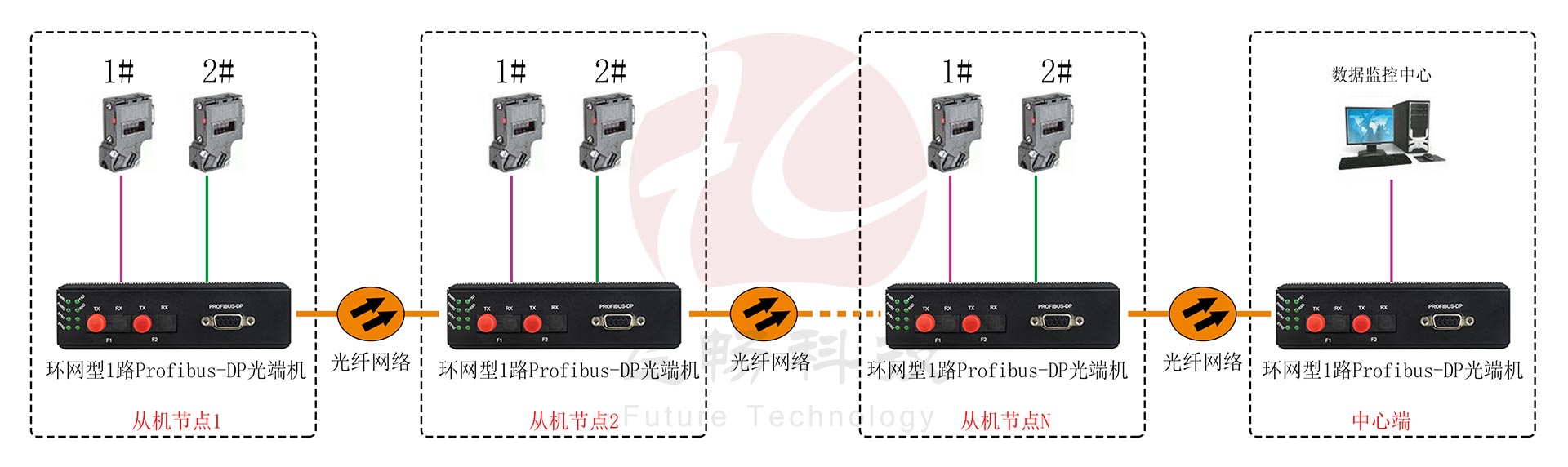 工業軌式 環網型1路Profibus-DP光端機 點對點光貓 方案圖