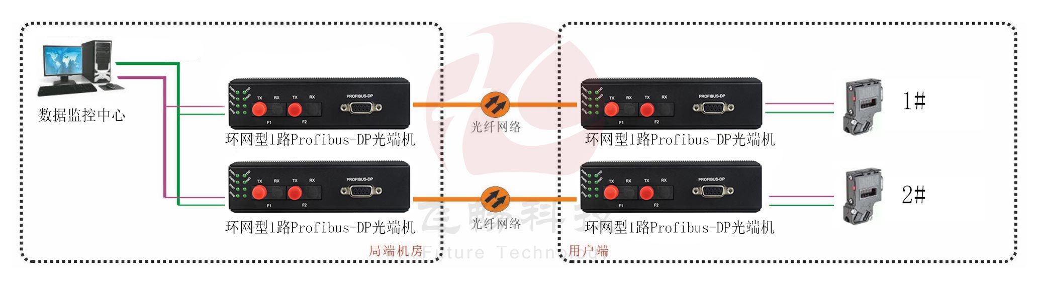 工業軌式 環網型1路Profibus-DP光端機 點對點光貓 方案圖