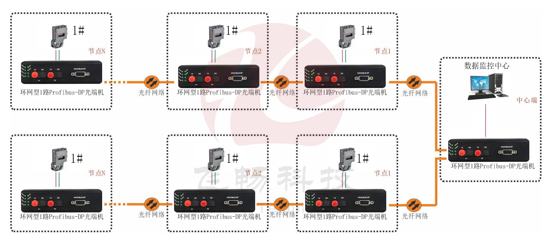 工業軌式 環網型1路Profibus-DP光端機 點對點光貓 方案圖