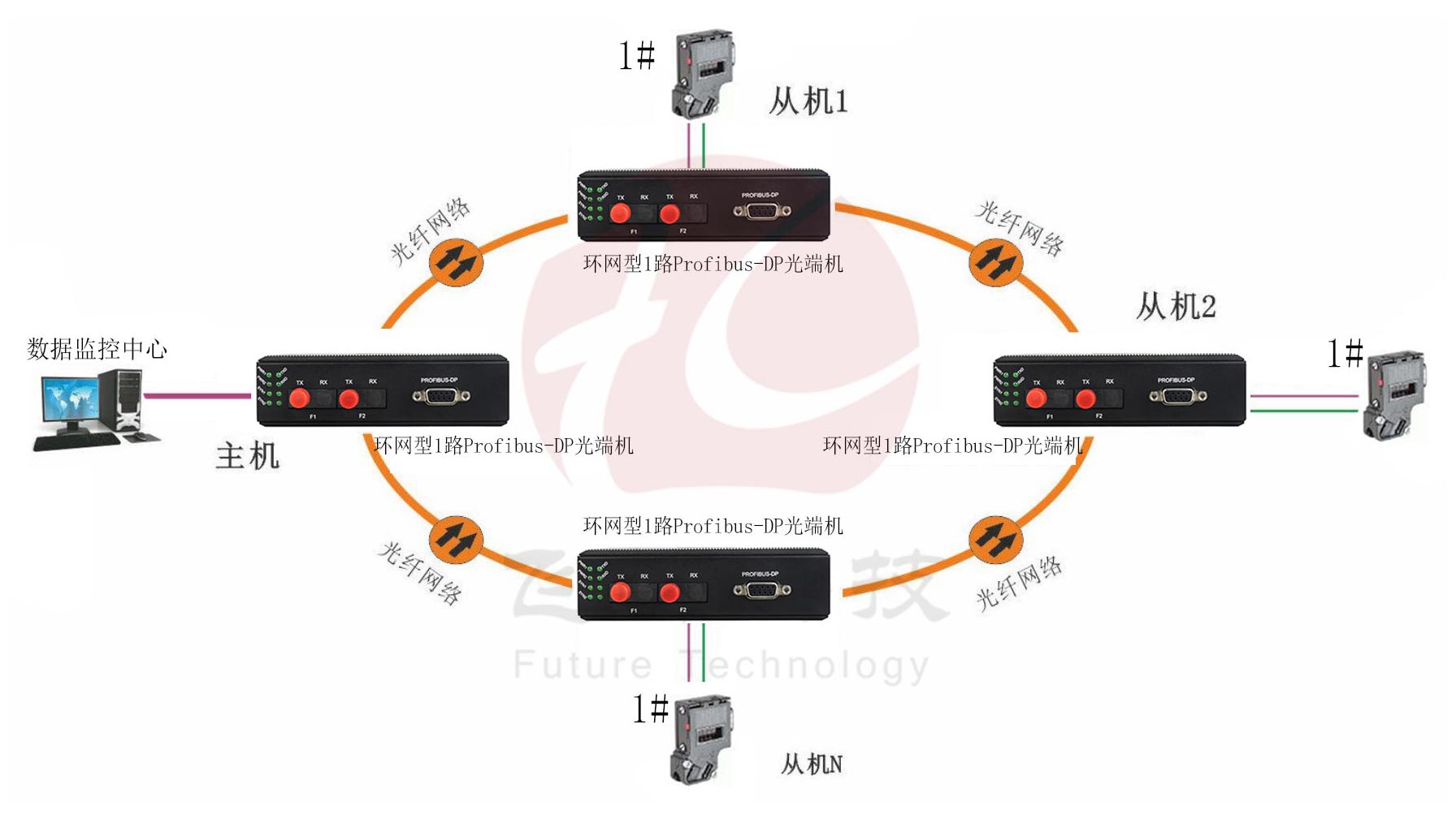 工業軌式 環網型1路Profibus-DP光端機 點對點光貓 方案圖