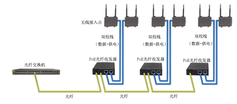 PoE光纖收發(fā)器在無線接入點中的應(yīng)用