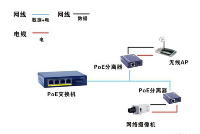 poe分離器的連接方式