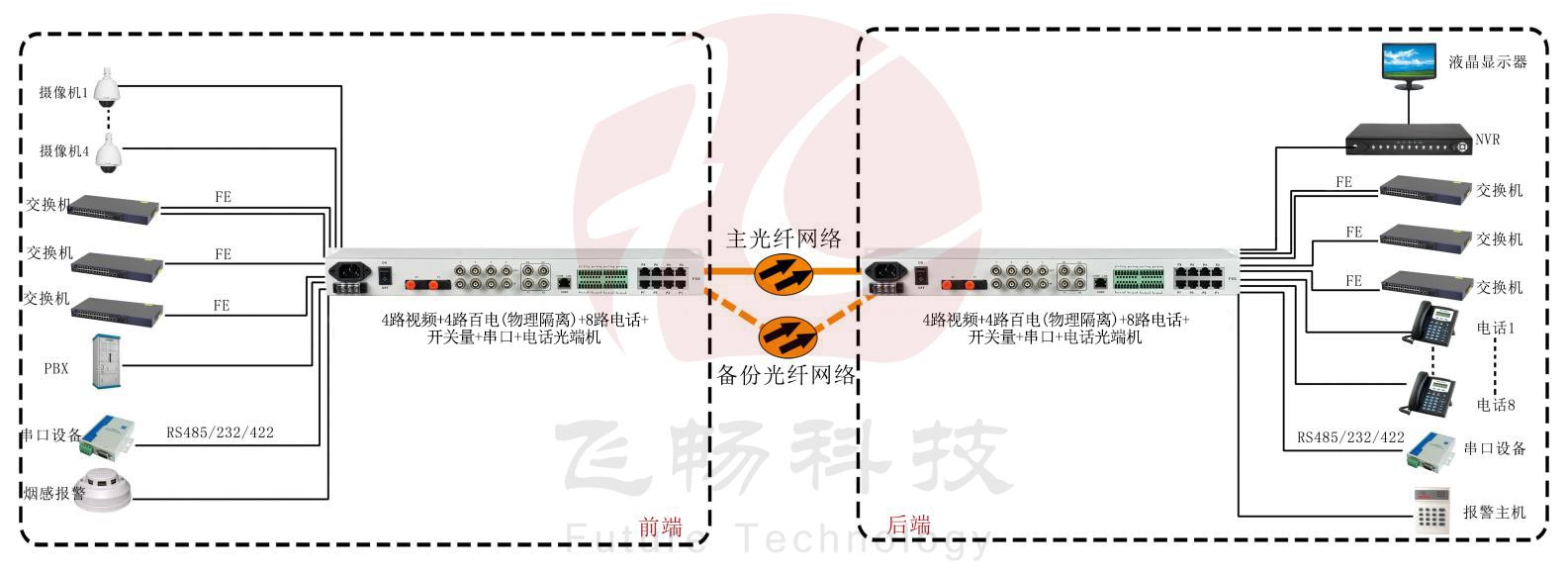 五防專用多業務光端機~武警光端機產品介紹