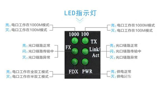 家用光纖貓設(shè)備、光纖收發(fā)器和光電交換機簡述