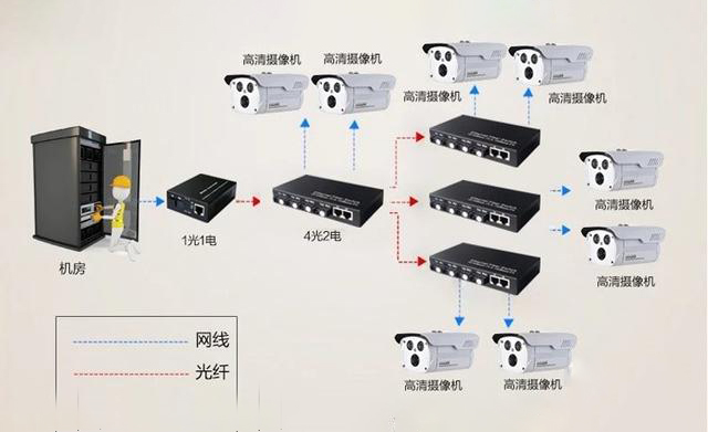 家用光纖貓設(shè)備、光纖收發(fā)器和光電交換機簡述