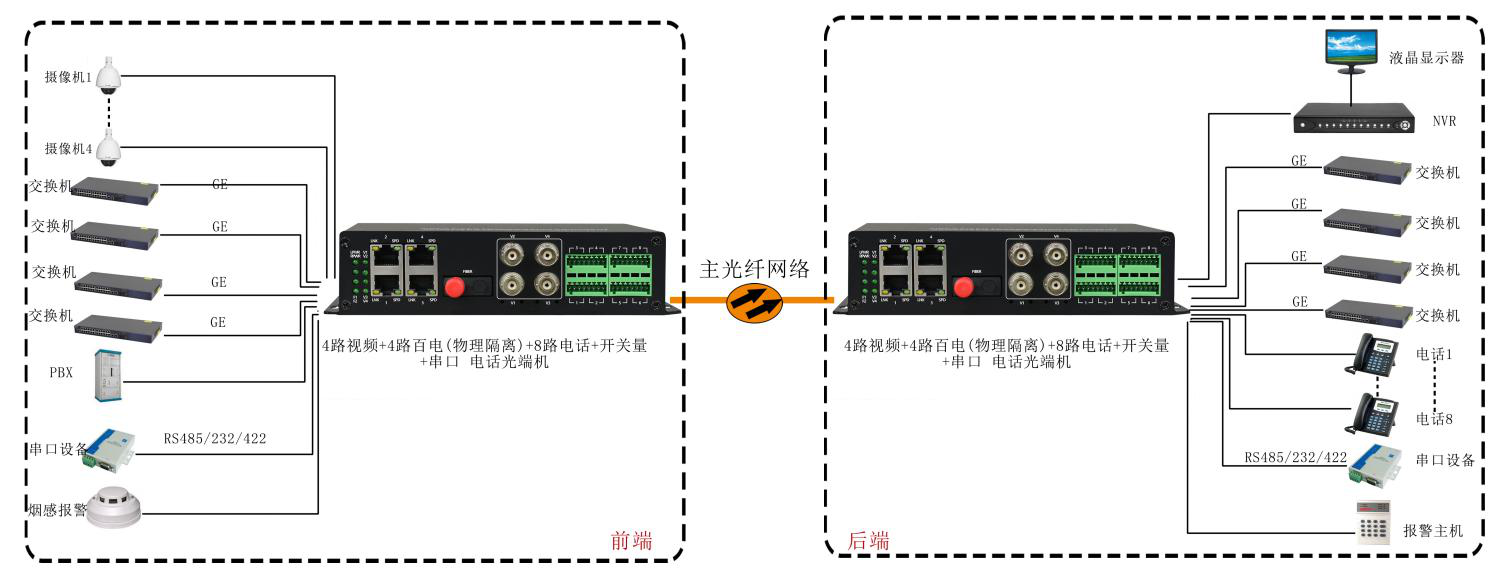 4路視頻+4路百電(物理隔離)+4路電話+開關量+串口+電話光端機 武警光端機 應用方案圖