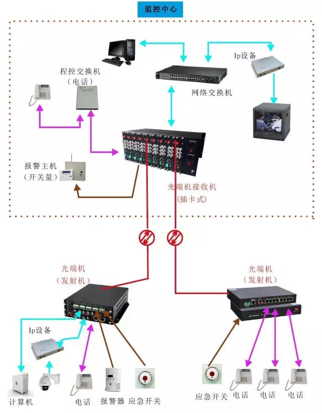 幾種常見的光端機應用方案 電話光端機