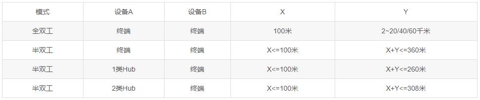 光纖收發器的安裝