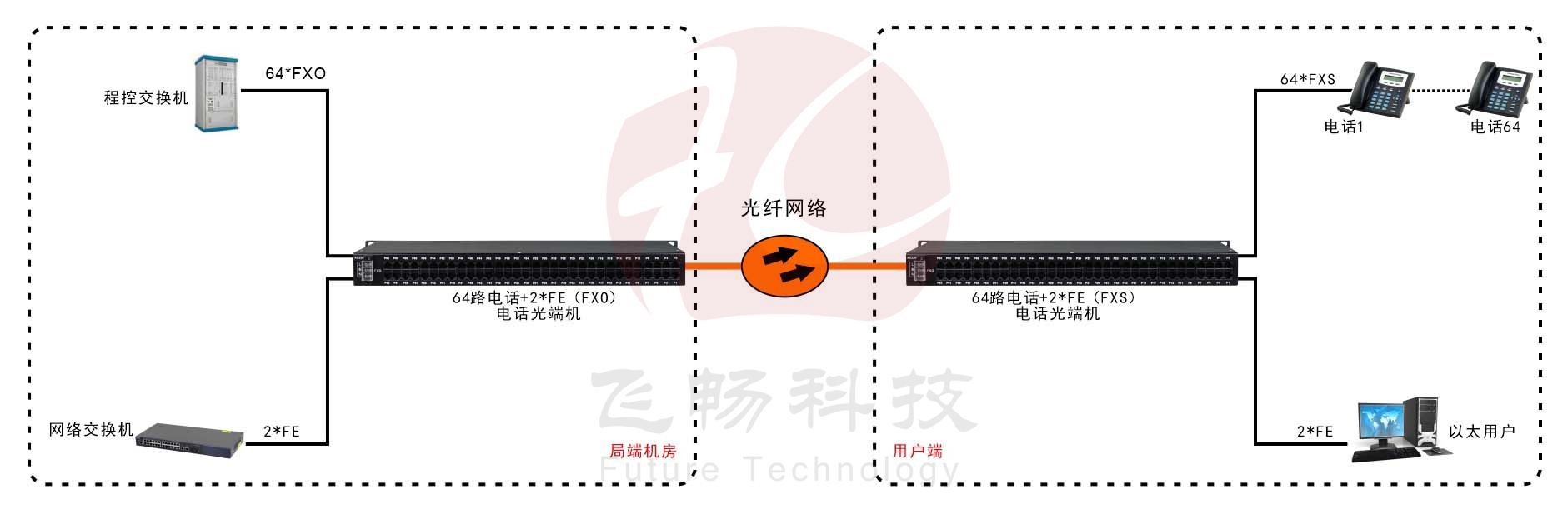 64路電話（RJ11）+2路百兆以太網 電話光端機應用方案