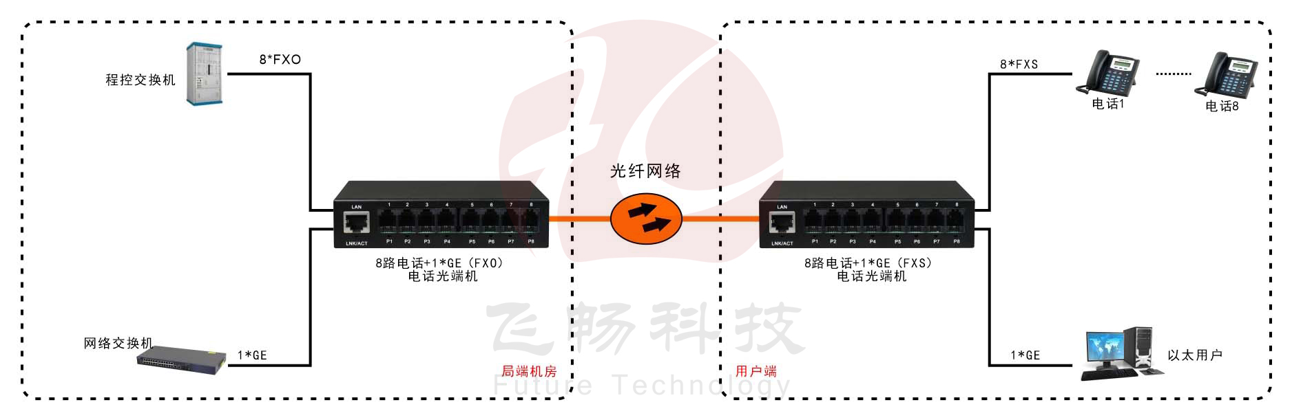 8路電話（RJ11）+1路千兆網絡 電話光端機方案圖