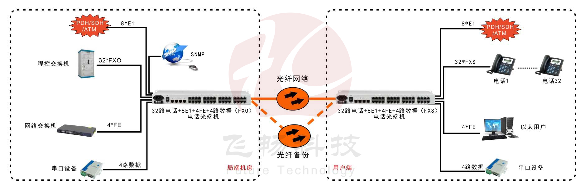 32路電話+8E1+4FE+4路串口電話光端機 應用方案圖