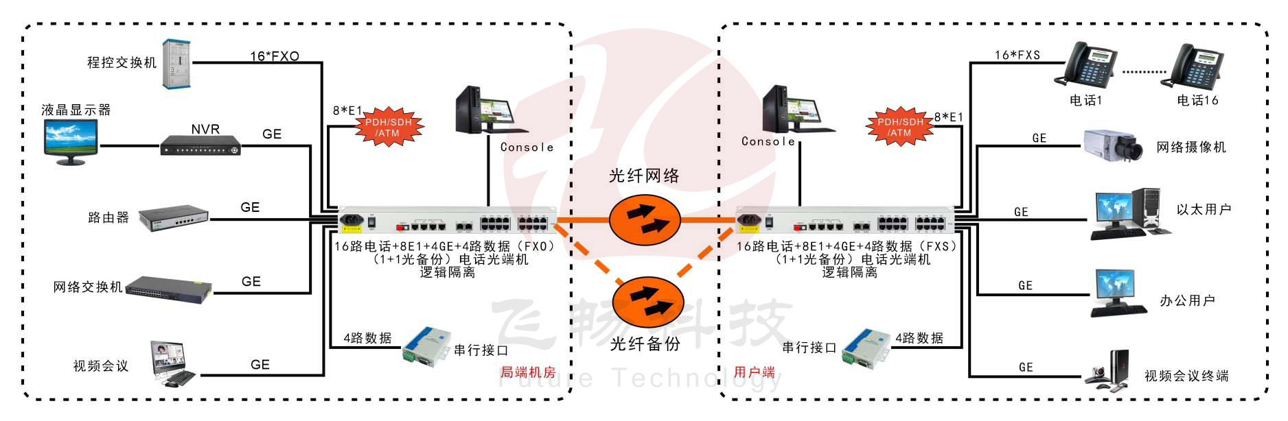 16路電話+8E1+4GE+4路串口   電話光端機