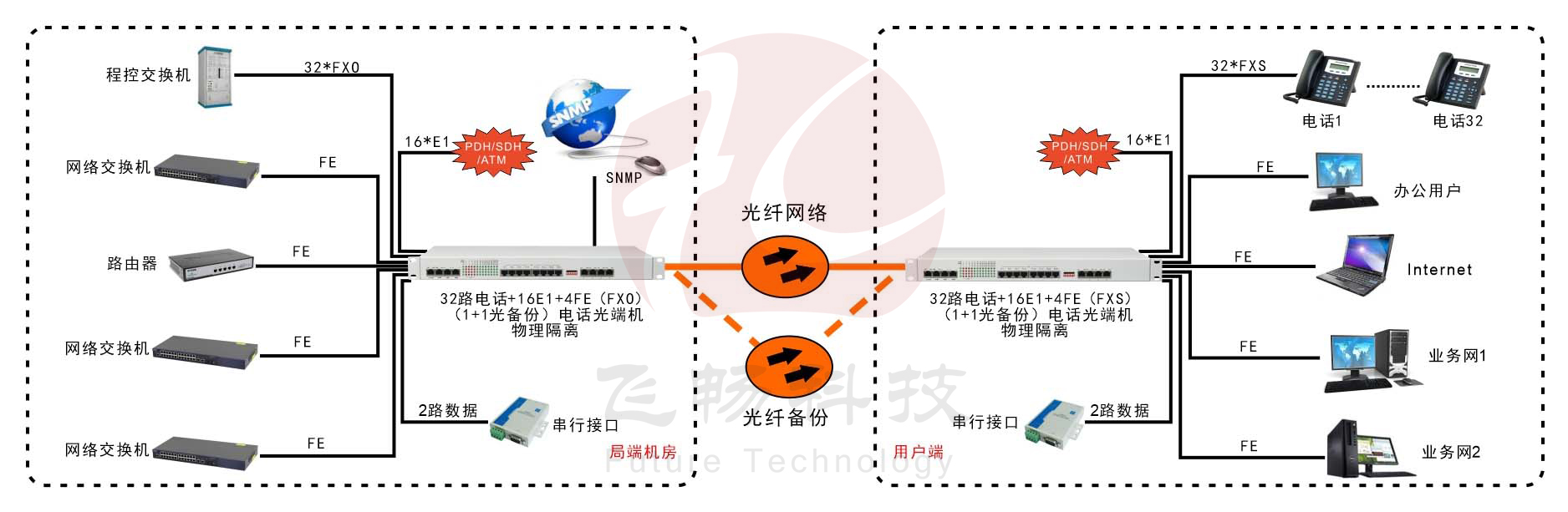 32路電話+16E1+4GE+4路數據-電話光端機-應用方案