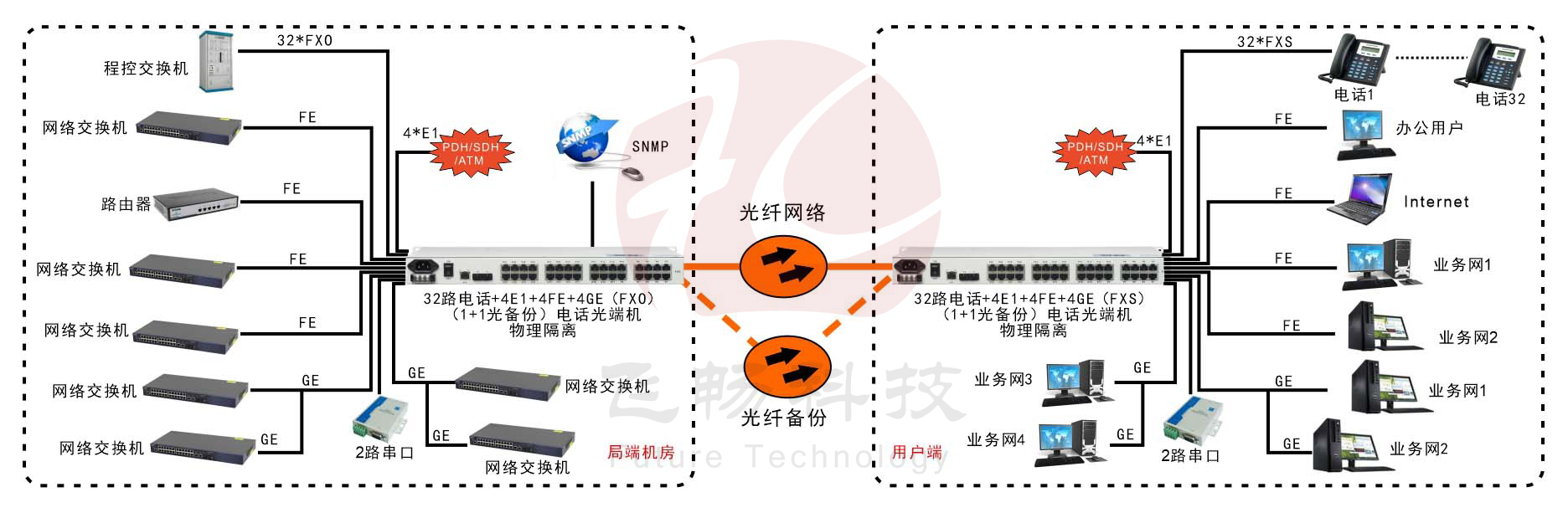 32電話+4E1+2串口+4FE+4GE物理隔離以太網電話光端機