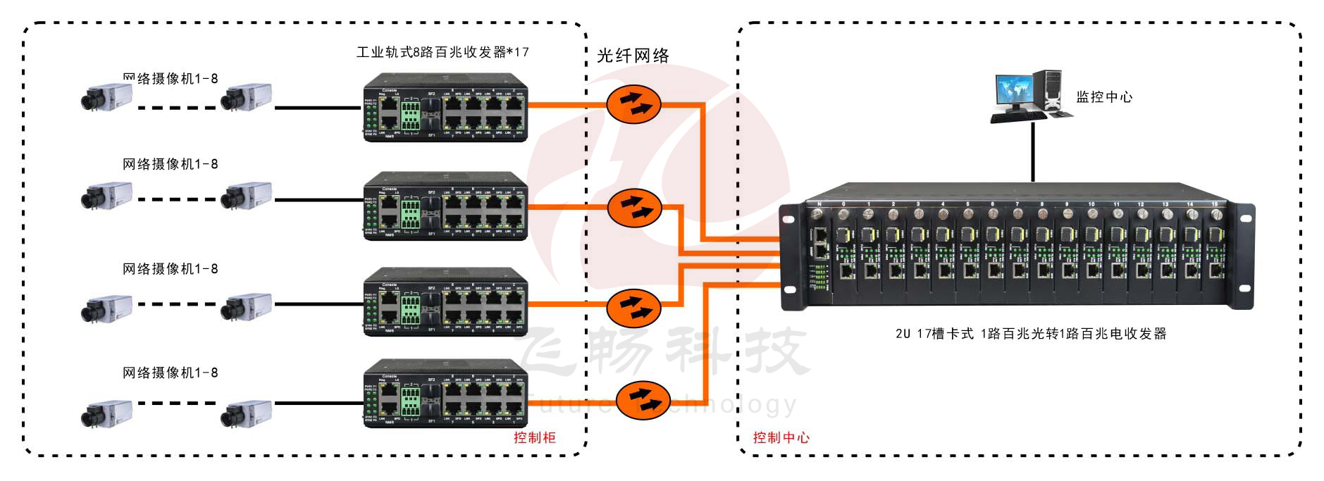 非網管 工業(yè)級8路百兆電1路百兆光  光纖收發(fā)器