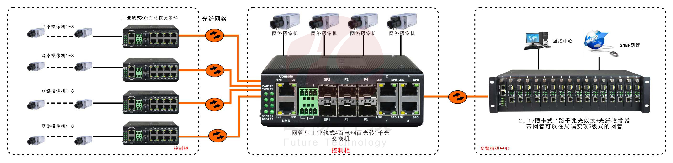 網管型 工業級8路百兆電1路百兆光 光纖收發器