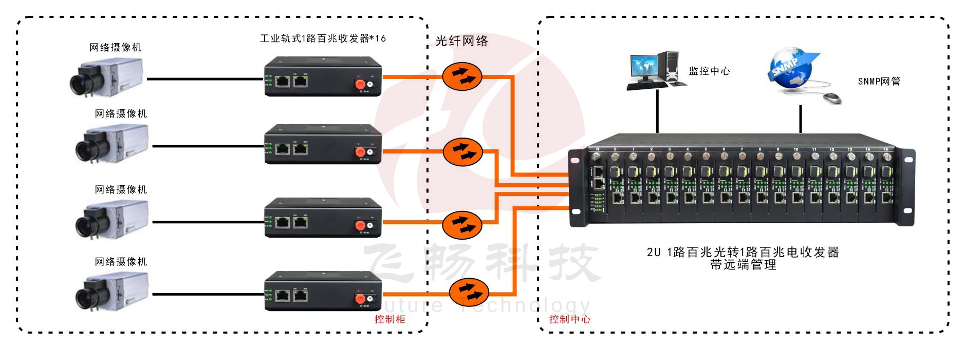 網管型   工業級1光1電百兆光纖收發器