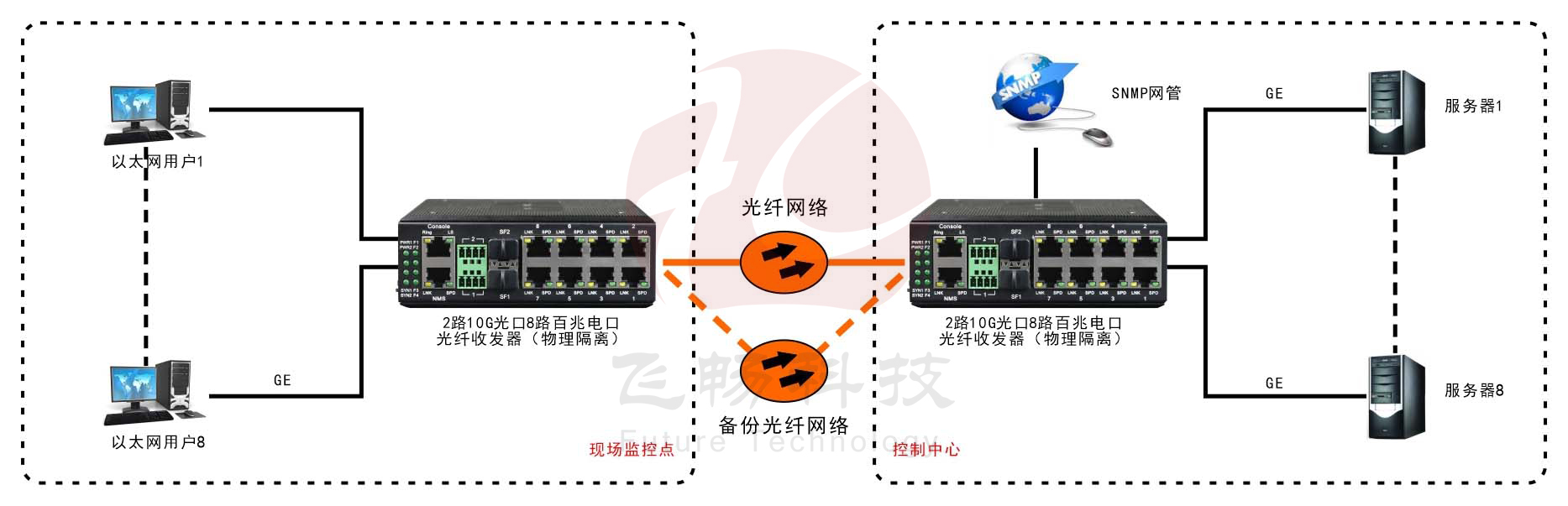 網管型 工業級8路千兆電 物理隔離 轉2路10G光 交換機