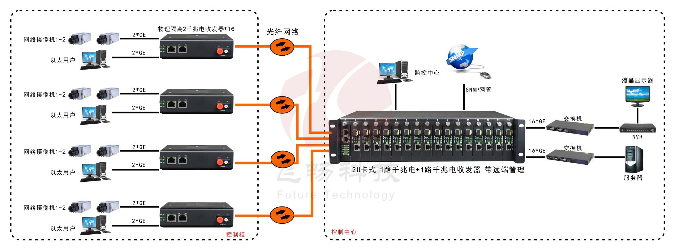 網管型 工業級1路千兆電+1路千兆電 物理隔離收發器