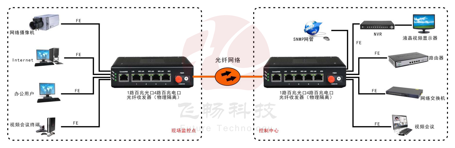 網管型 工業級4路百兆電 物理隔離收發器