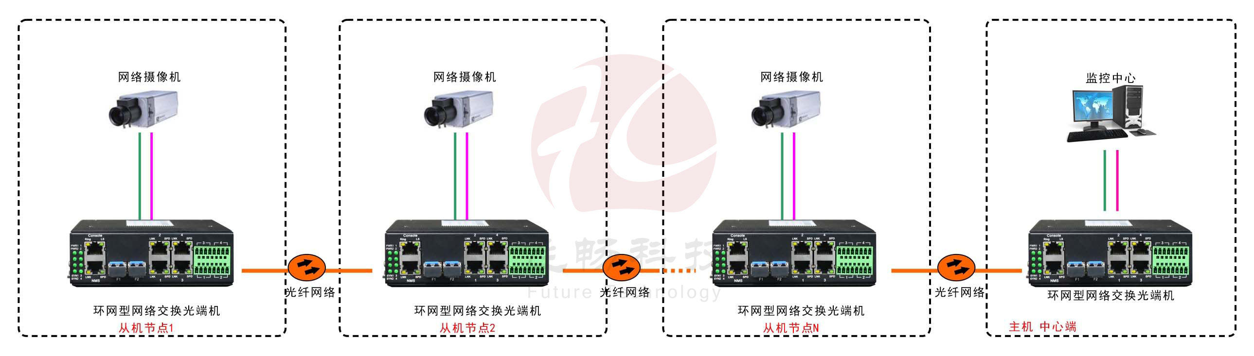 工業軌式4百兆電 2千兆光環網交換機