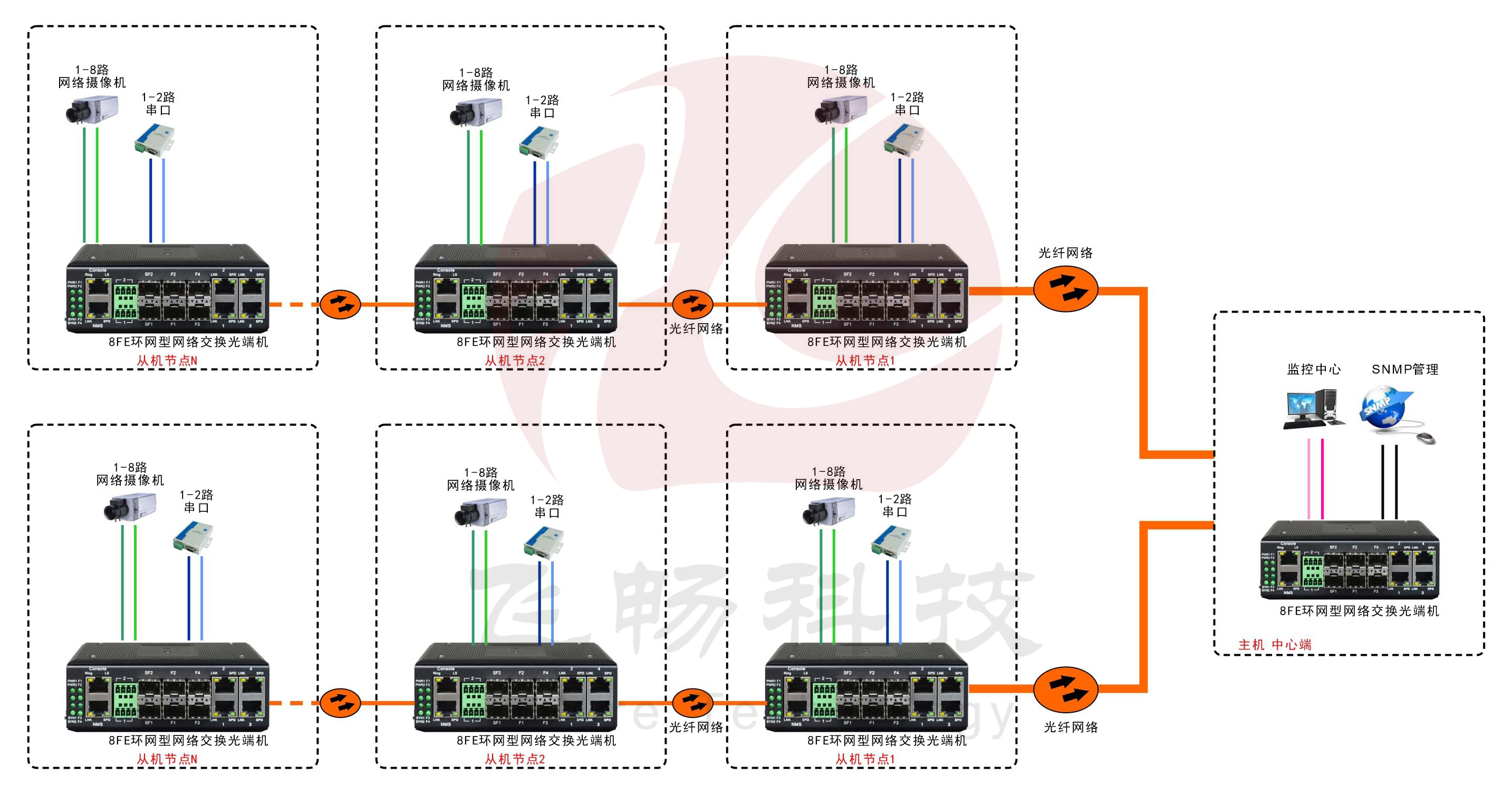 工業軌式8百兆電口+2路串口 2千兆光口 環網光纖交換機