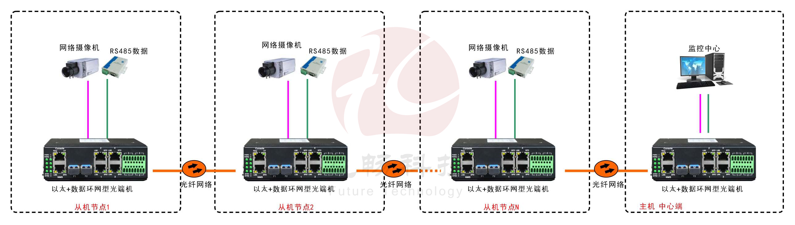 工業軌式4百兆電+4路串口 2千兆光環網交換機