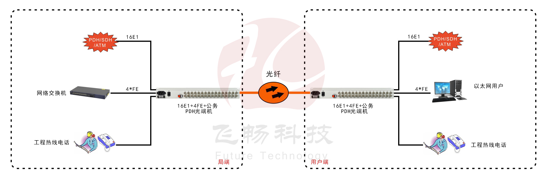 16E1+4ETH PDH光端機