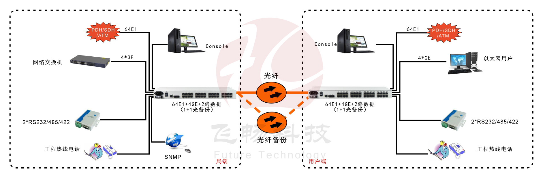 64E1+4GE   PDH光端機(jī)