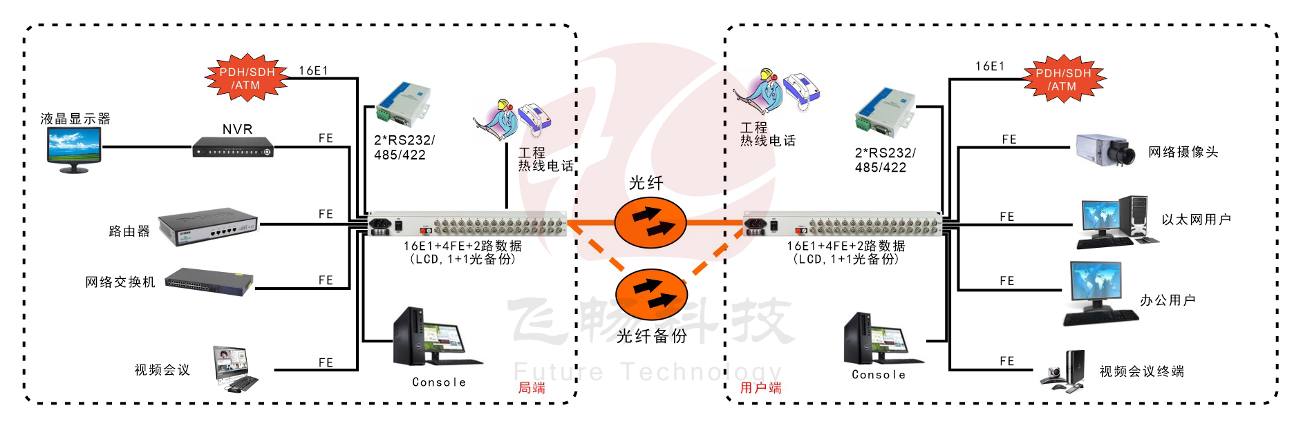 16E1+4xFE  物理隔離  帶LCD顯示  PDH光端機