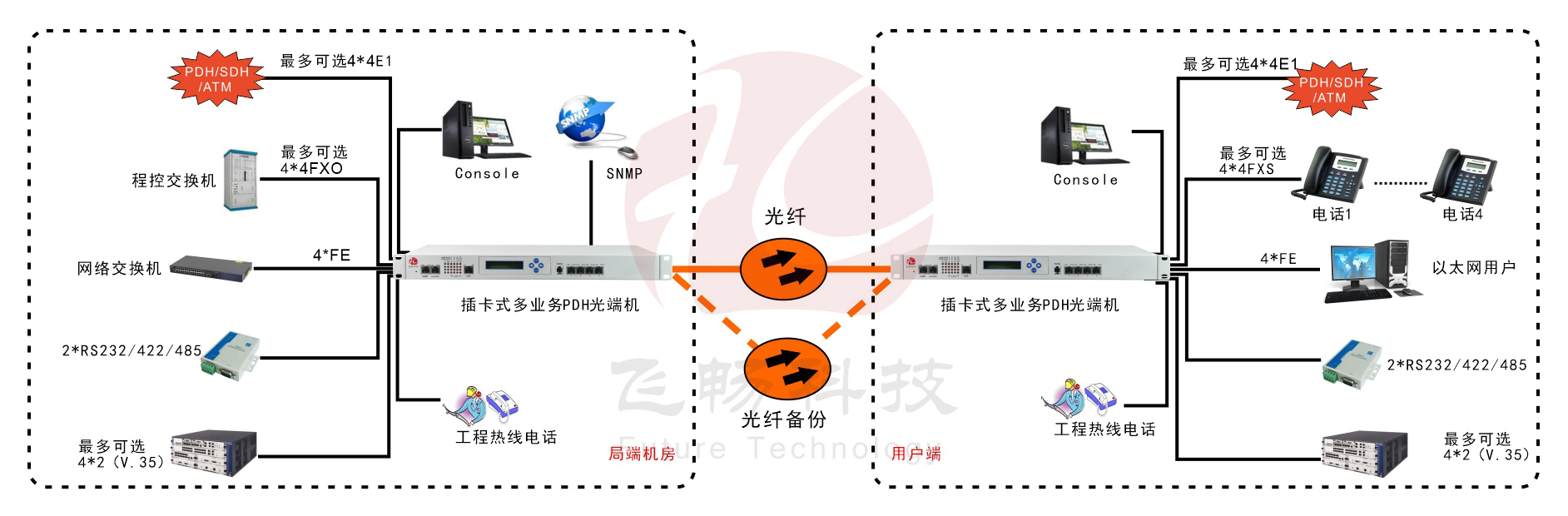 模塊化多業務PDH光端機