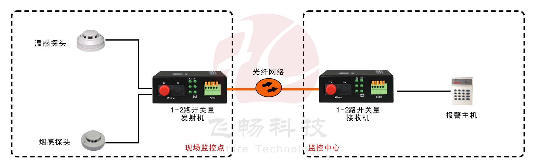 袖珍型1-2路開關量光端機