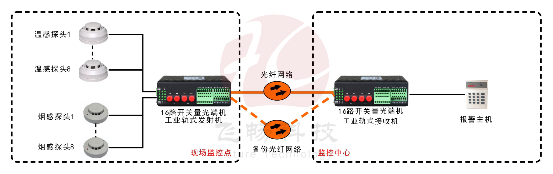 工業軌式1-16路開關量 1+1光備份