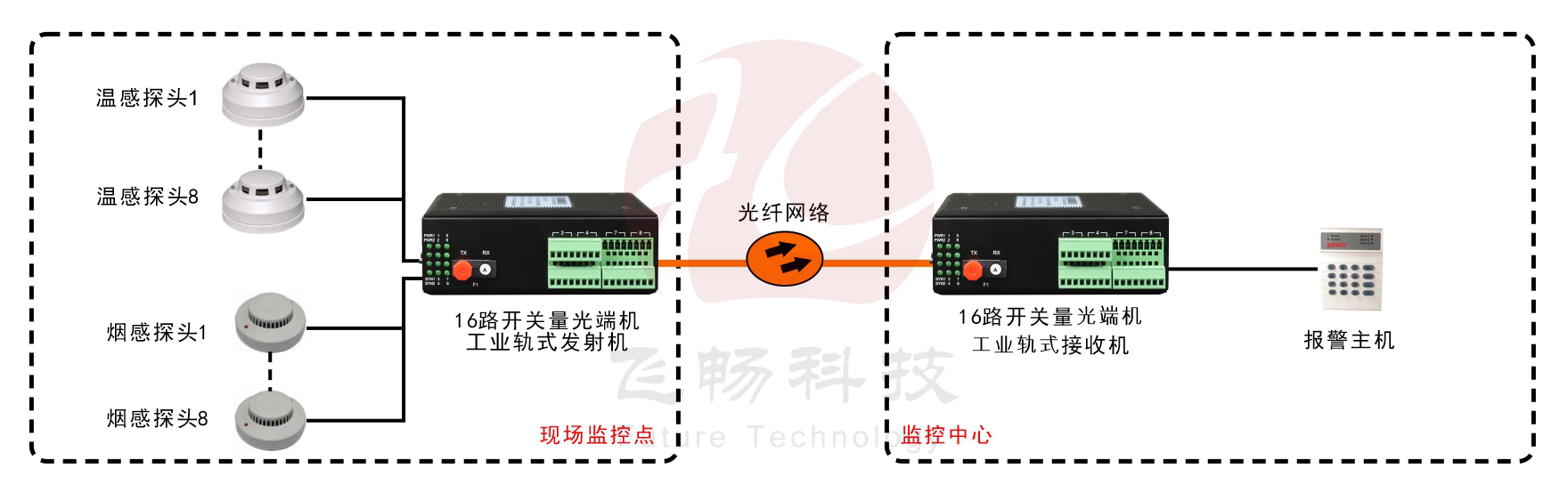 工業軌式16路單向/8路雙向開關量光端機