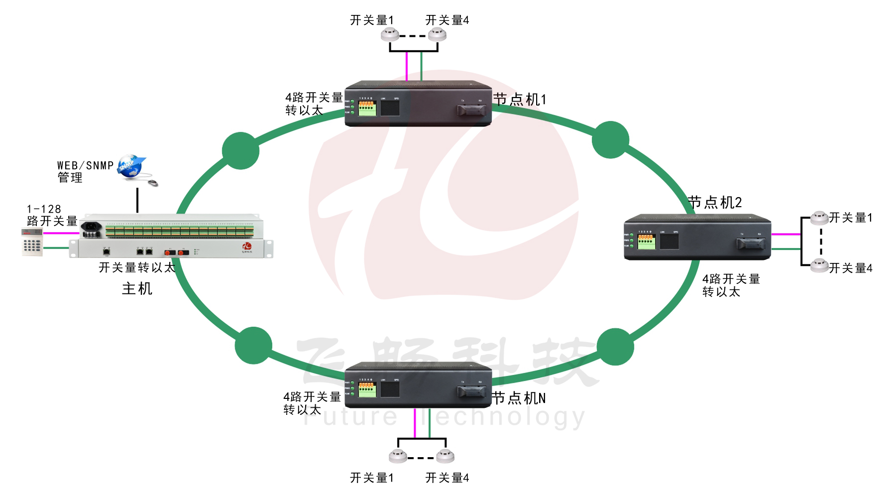 匯聚型64路輸入64路輸出脈沖開關量轉以太網