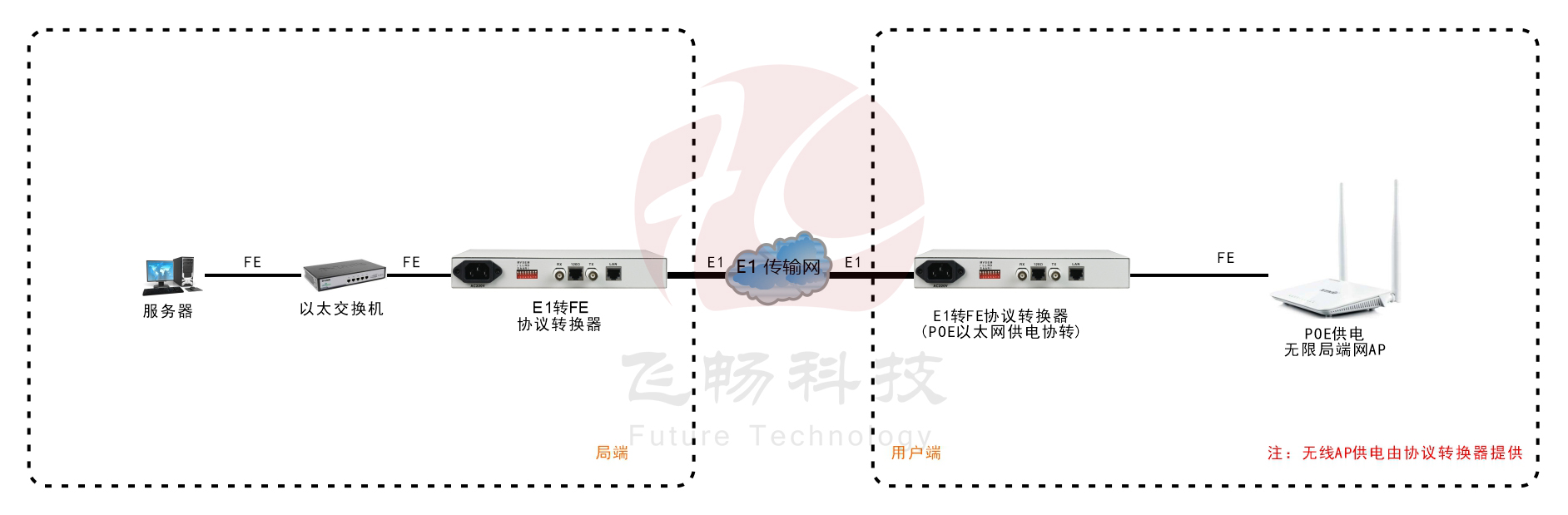 POE供電 1路E1轉1路以太網 協議轉換器