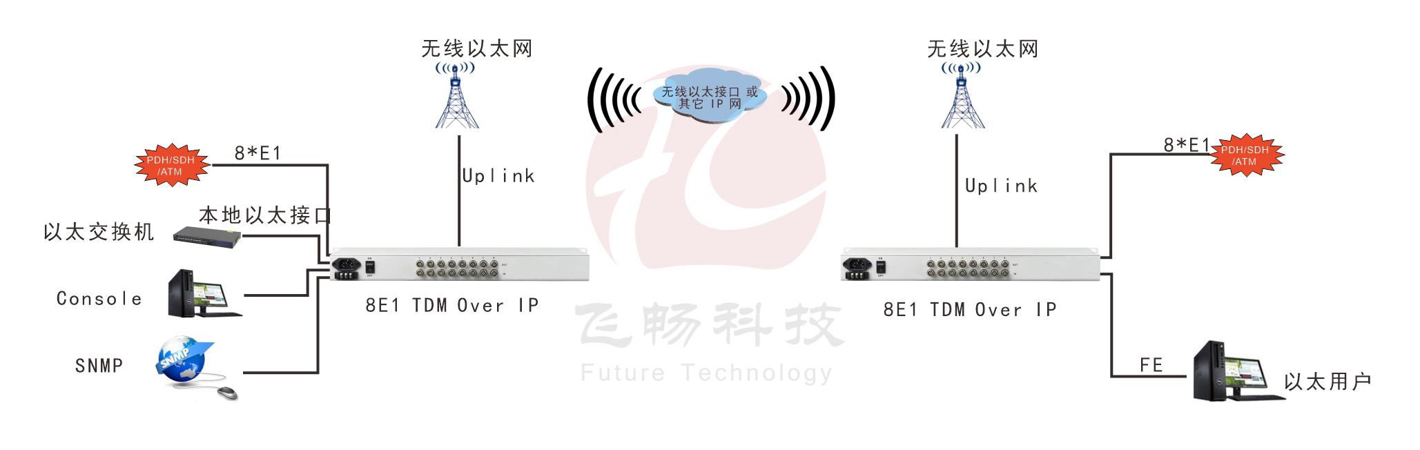 8xE1 over 以太仿真網關 應用方案圖