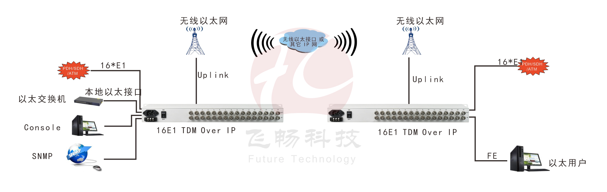 16xE1 over 以太 仿真網關 應用方案圖