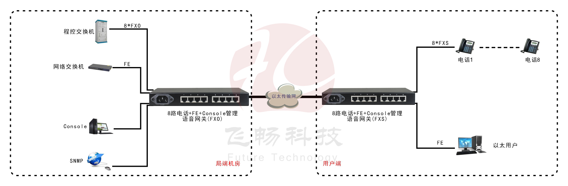 8路語(yǔ)音 Over IP 方案圖