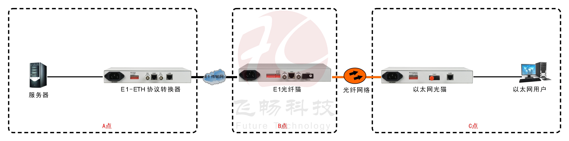 以太網光貓（帶寬2M）