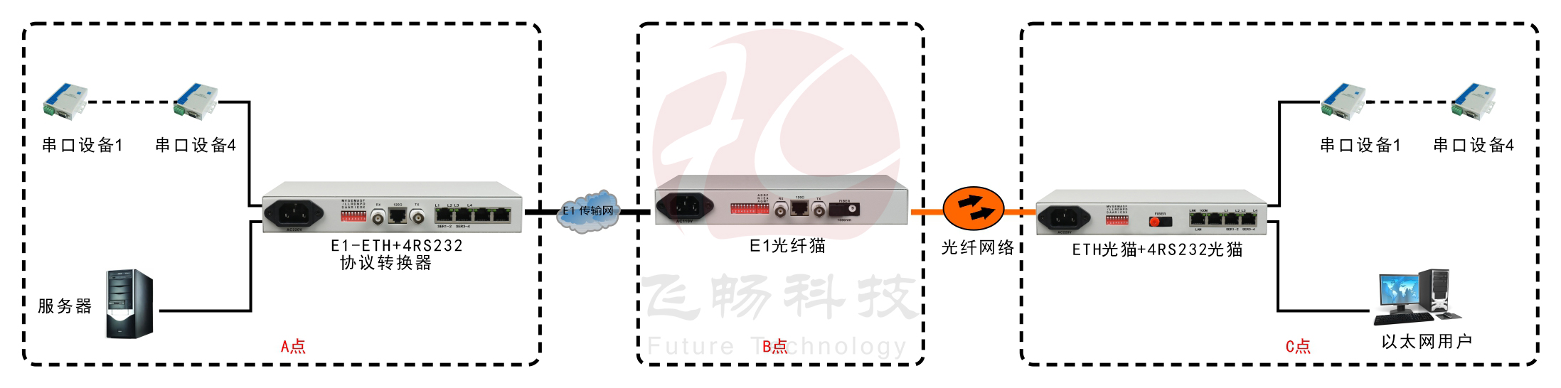 光纖-ETH+4RS232轉換器（帶寬2M）