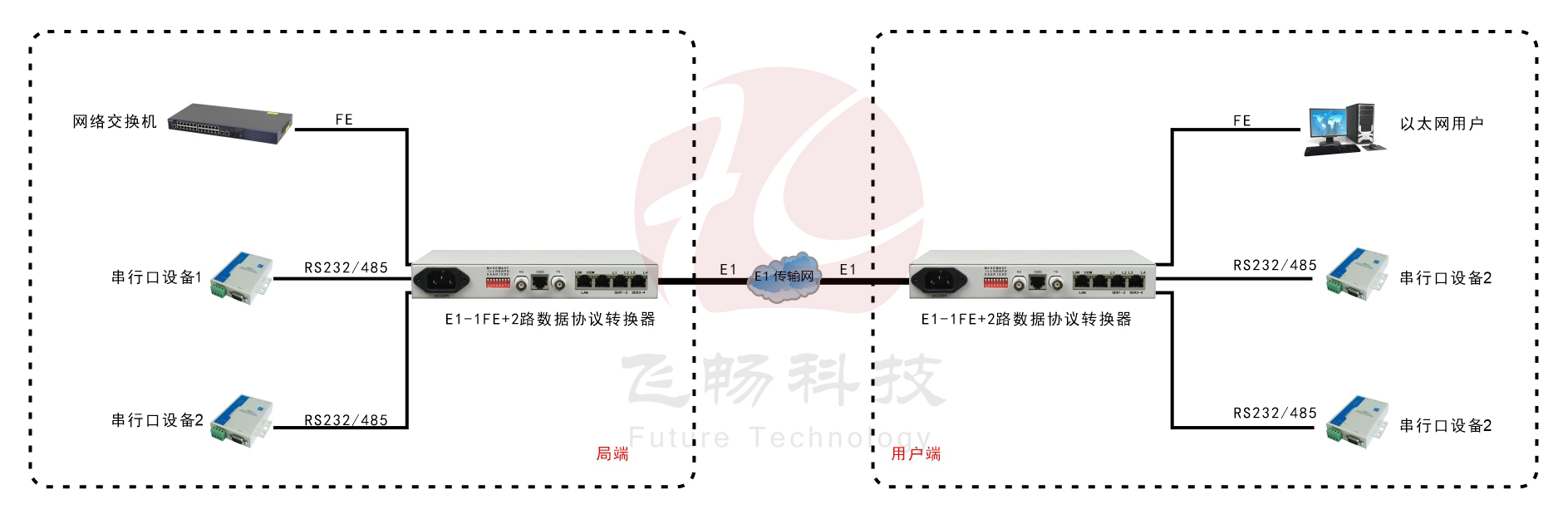 成幀E1-ETH+2RS232協議轉換器