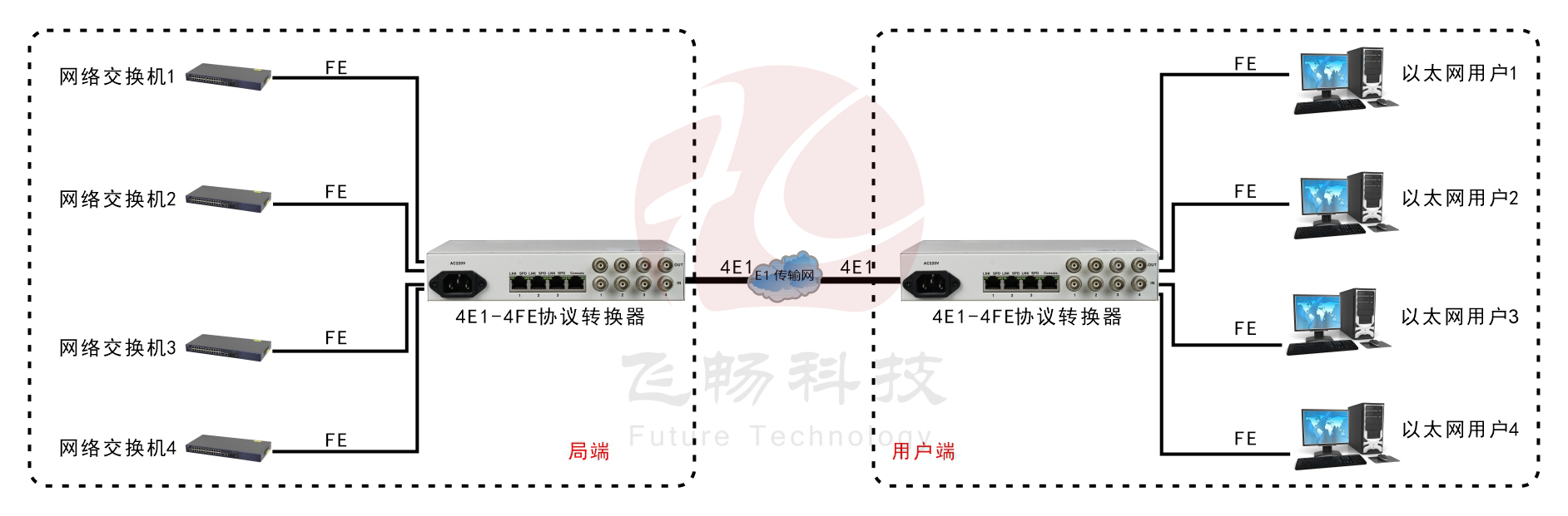 4E1-4ETH邏輯隔離轉換器