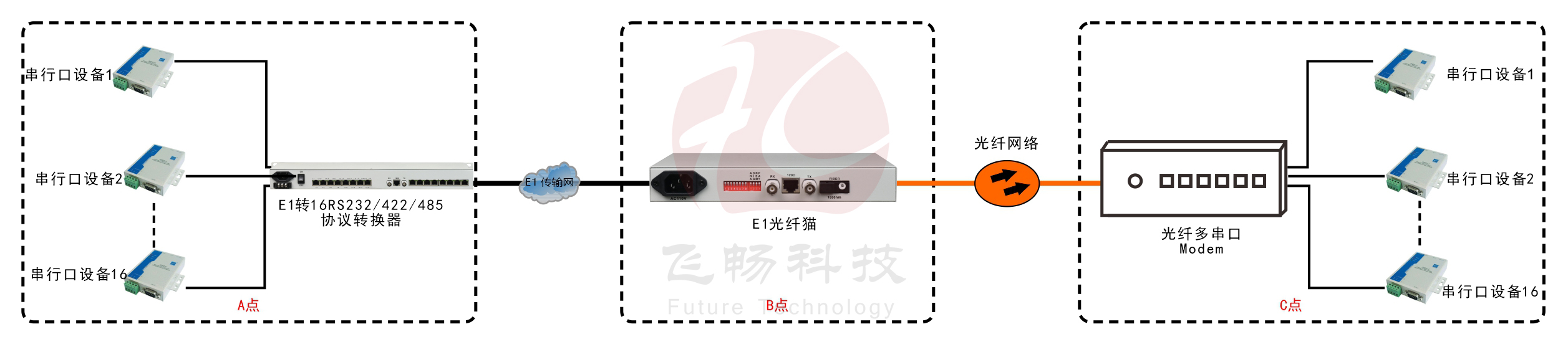 E1-16路RS232/422/485協議轉換器